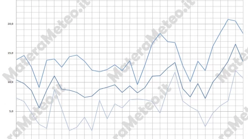Matera Meteo, l'archivio e i dati della Stazione meteo di Marzo 2016